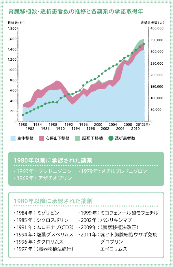 Number of Kidney Transplants and Dialysis Patients and Year of Approval of Each Drug