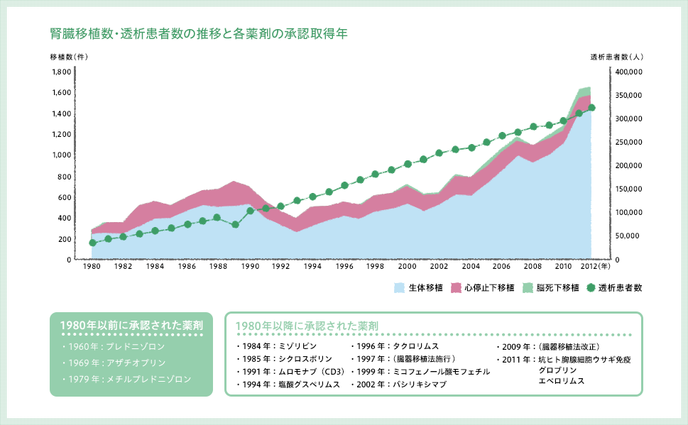 Number of Kidney Transplants and Dialysis Patients and Year of Approval of Each Drug