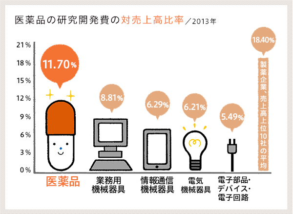 Pharmaceutical R&D Expenditures as a Percentage of Net Sales / 2013