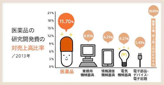 Pharmaceutical R&D Expenditures as a Percentage of Net Sales / 2013