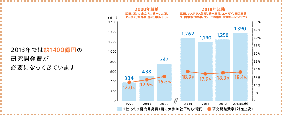 In 2013, we need to spend about 140 billion yen on R&D