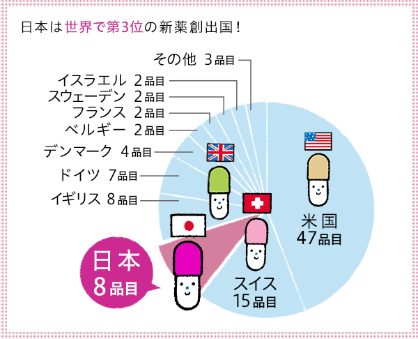 Japan is the world's third largest creator of new drugs!