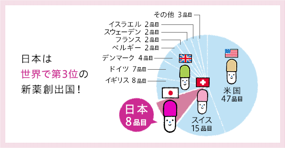 Japan is the world's third largest creator of new drugs!