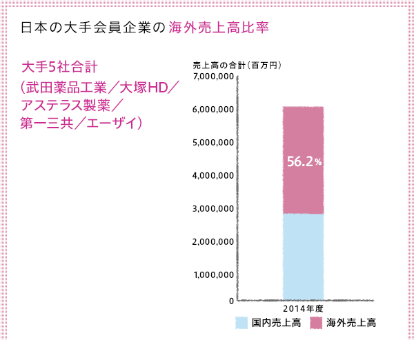 Overseas Sales Ratio of Major Japanese Member Companies