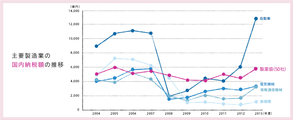 Domestic Tax Payments of Major Manufacturing Companies