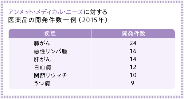 Example of the number of drugs developed for unmet medical needs (2015)