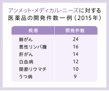 Example of the number of drugs developed for unmet medical needs (2015)