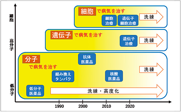 Figure 1.5 Diversification of Modalities in Pharmaceuticals・ Polymerization Transition