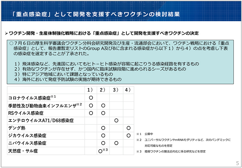 Figure.3 「 Priority infectious diseases」 Results of the review of vaccines that should be supported for development as