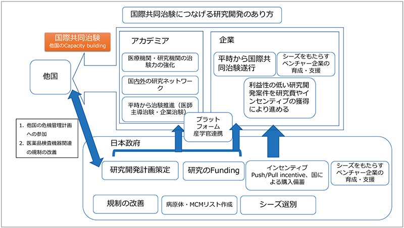 Figure.5 How research and development should lead to international joint clinical trials
