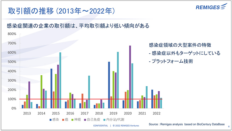 Figure.7 Transaction amount in each therapeutic area