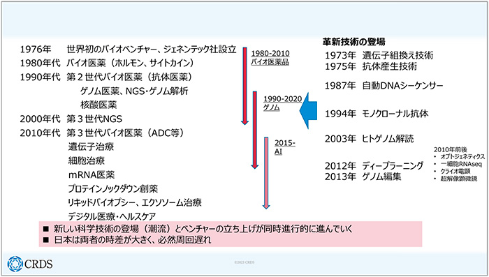 Figure.3 History of bio-ventures and technologies