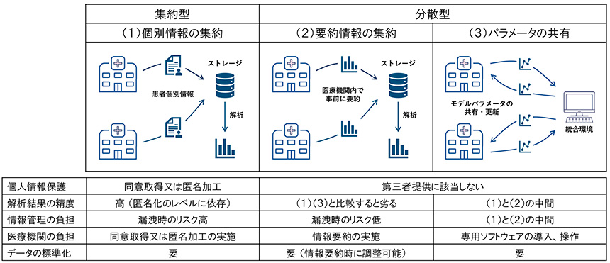 Figure.1 Types of Information Integration Methods