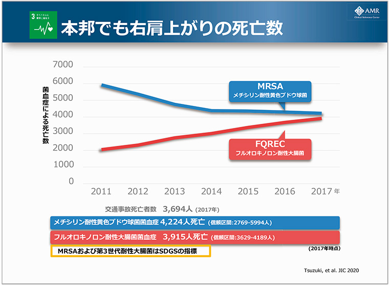 Figure.2 Number of deaths due to bacteremia in Japan