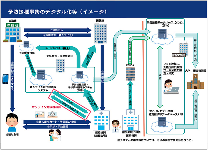 Figure.1 Digitalization of Immunization Programs, etc.( Image)