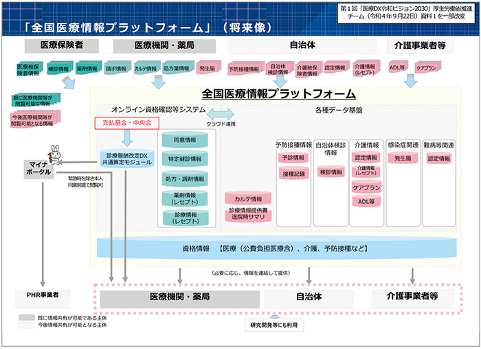 Figure.2 National Medical Information Platform( Future Vision)