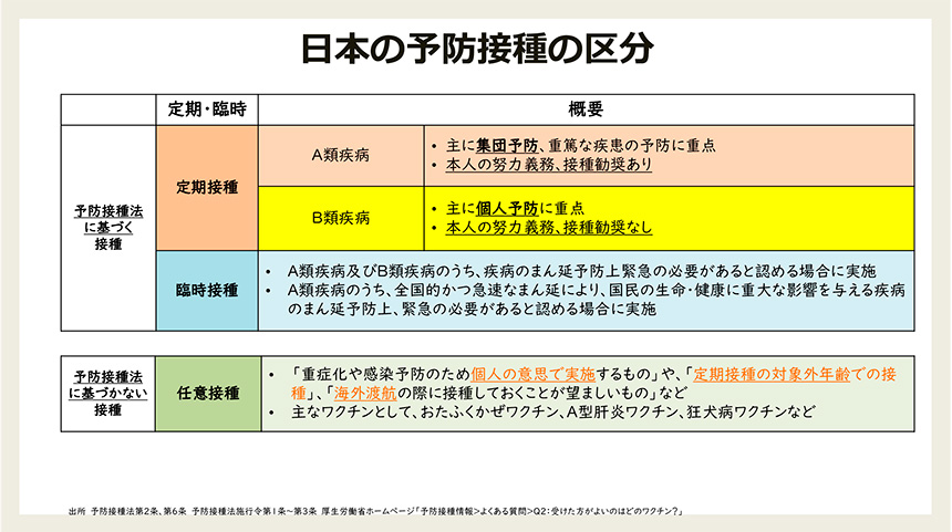 Figure.3 Classification of Immunization in Japan