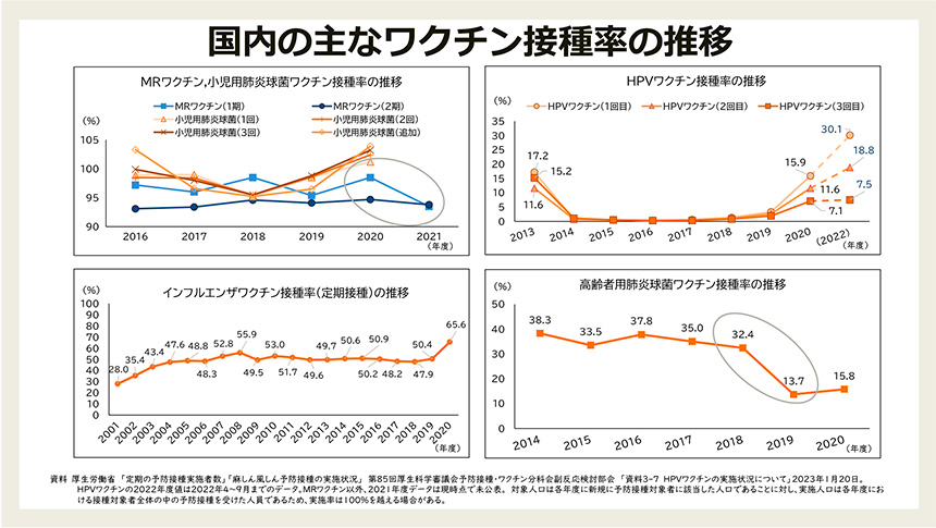 Figure.5 Major Vaccination Coverage in Japan