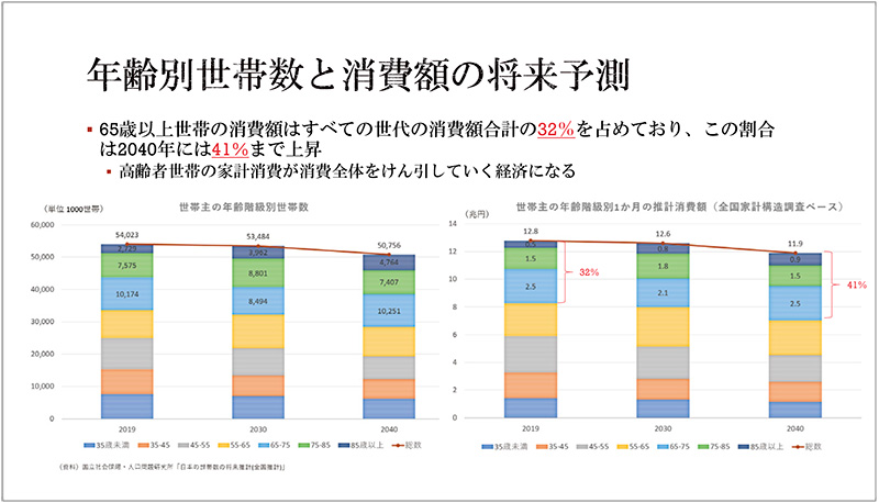 Figure.1 Future Projections of Households and Consumption by Age
