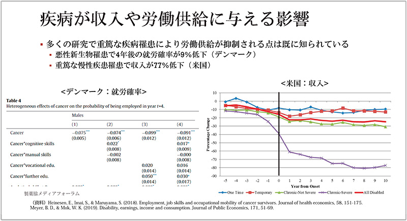 Figure.2 Impact of illness on income and labor supply
