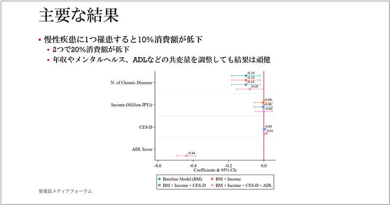 Figure.5 Impact of suffering from a chronic disease on the amount of consumption