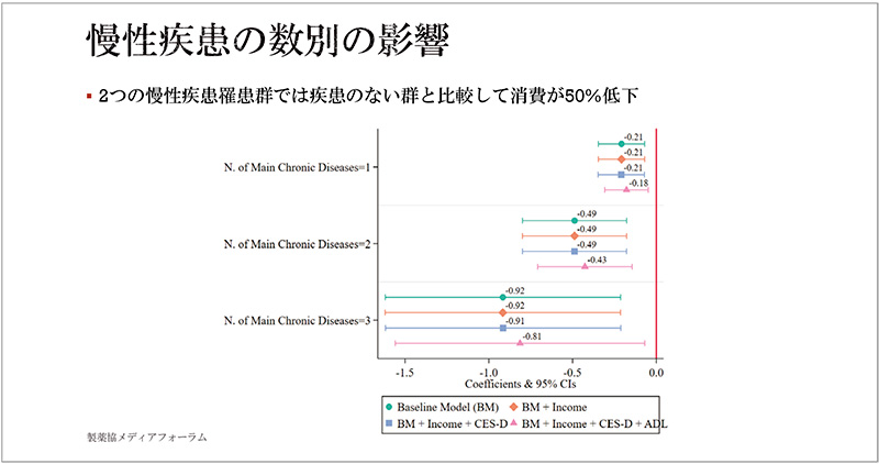 Figure.7 Impact by number of chronic diseases