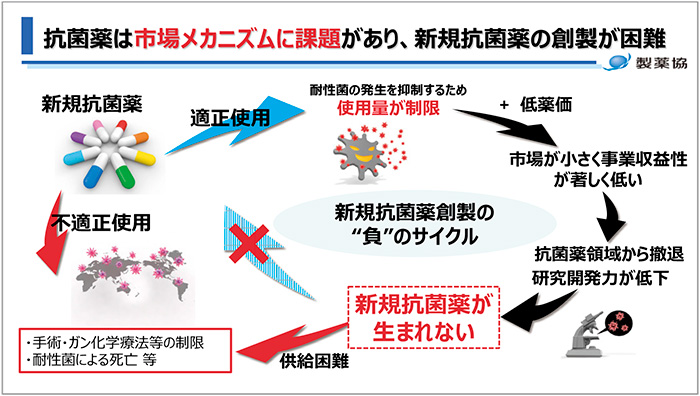 Figure5 Market mechanism of antimicrobial agents is an issue, and it is difficult to create new antimicrobial agents.、 Difficult to create new antimicrobials due to the market mechanism