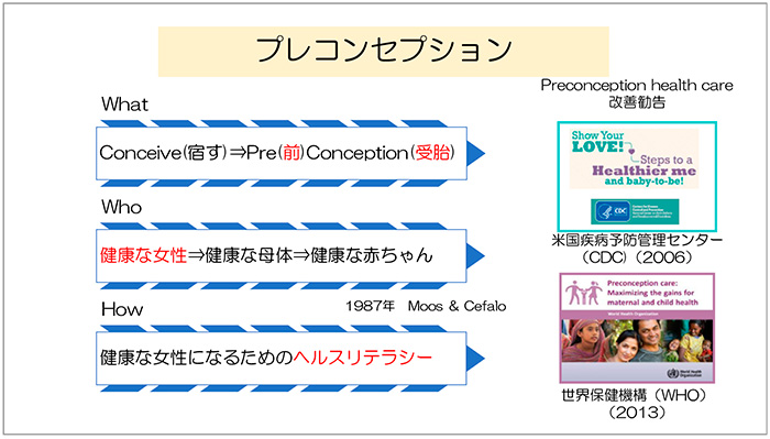 Figure.6 Preconception Care<