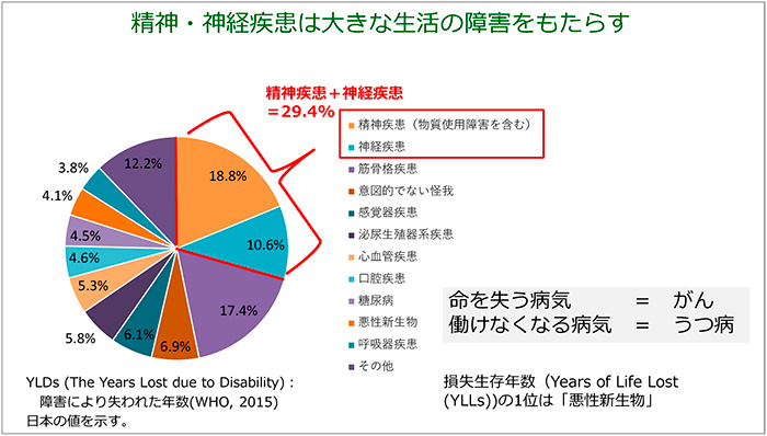 Figure.10 Impact of the disease on life<