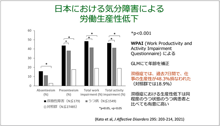 Figure.11 Decreased Labor Productivity Due to Mood Disorders<