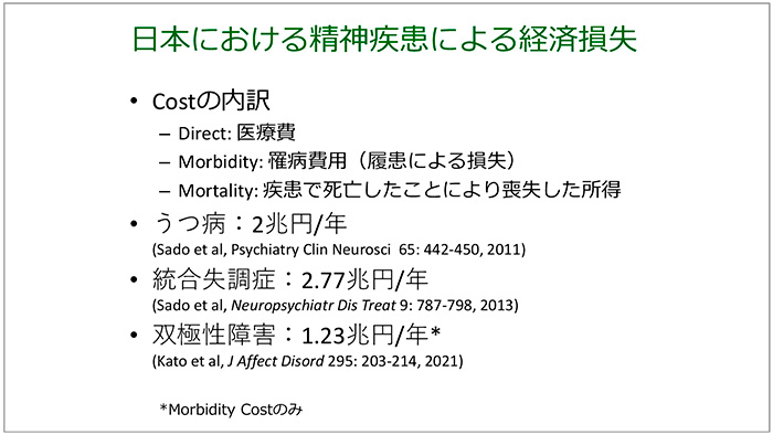 Figure.12 Economic Losses Due to Mental Illness<