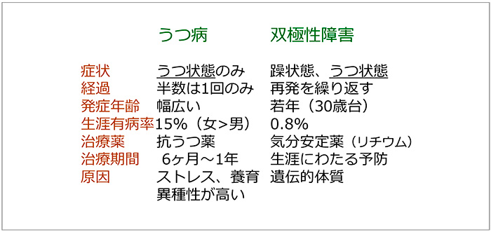 Figure.13 Depression and Bipolar Disorder<