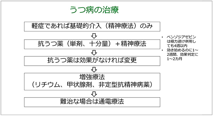 Figure.14 Treatment of Depression<