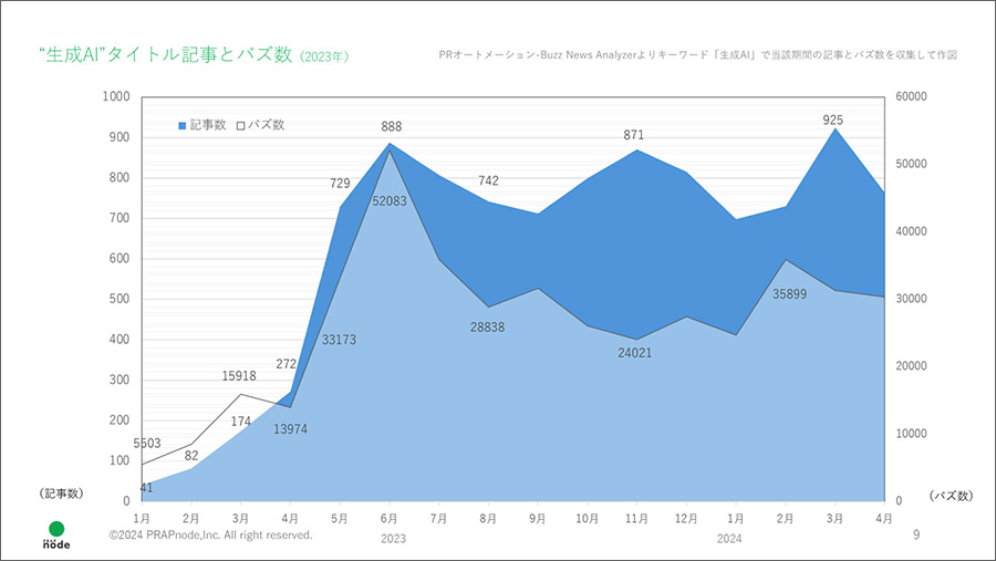 Figure.2 GenerationAI Number of articles and social media response regarding
